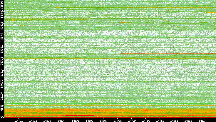 Dest. Port vs. Time