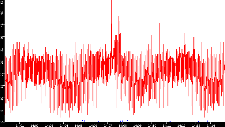Nb. of Packets vs. Time