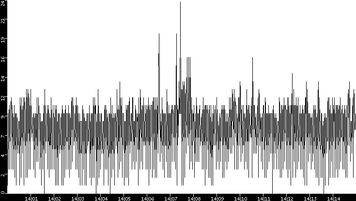 Throughput vs. Time