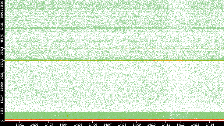 Dest. Port vs. Time