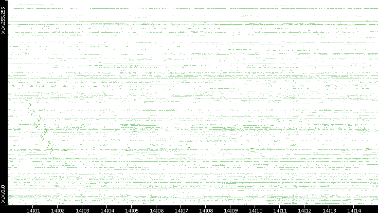Dest. IP vs. Time
