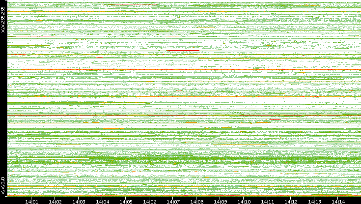 Src. IP vs. Time