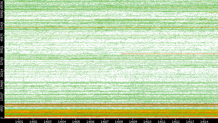 Dest. Port vs. Time