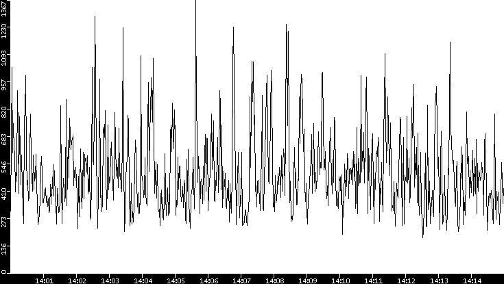 Throughput vs. Time