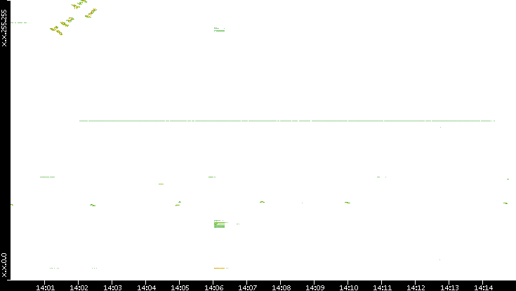Dest. IP vs. Time