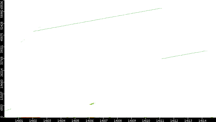 Dest. Port vs. Time
