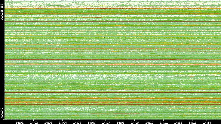Src. IP vs. Time