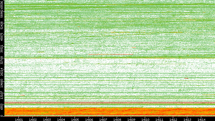 Src. Port vs. Time