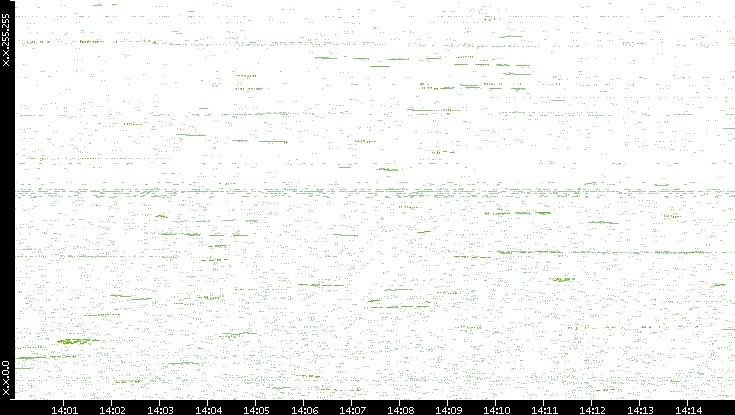 Dest. IP vs. Time