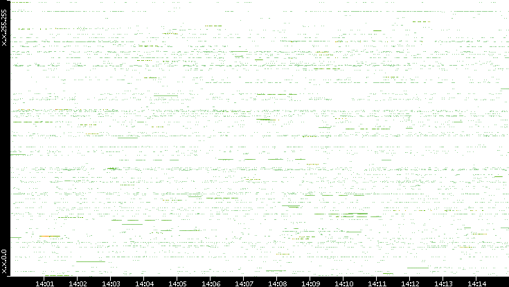 Src. IP vs. Time