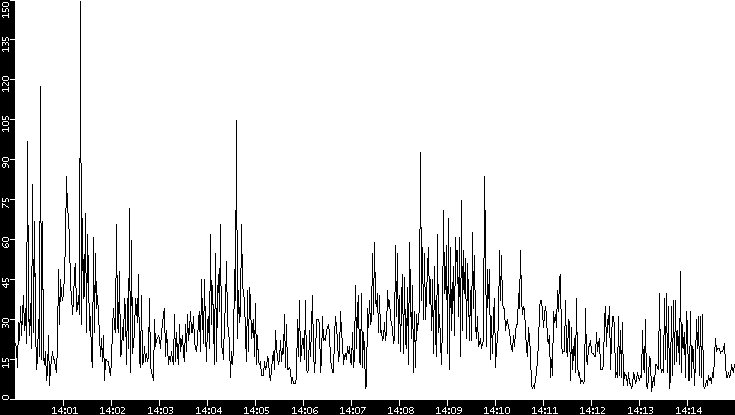 Throughput vs. Time
