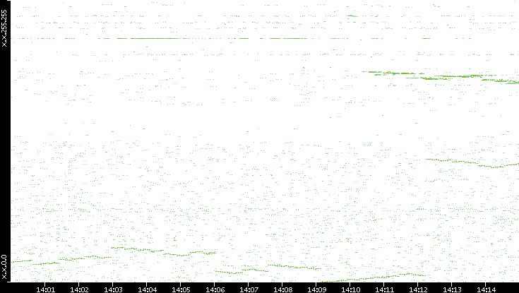 Dest. IP vs. Time