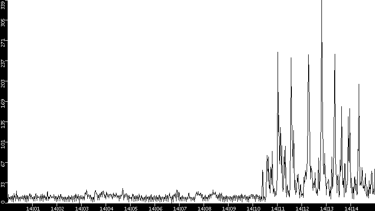 Throughput vs. Time