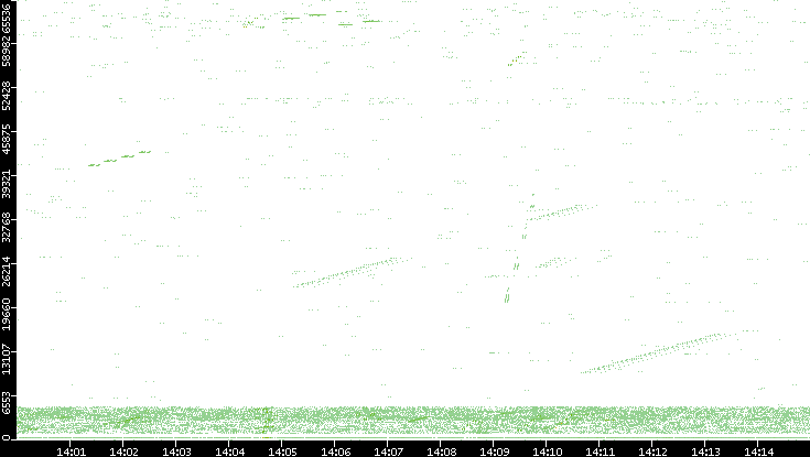 Src. Port vs. Time