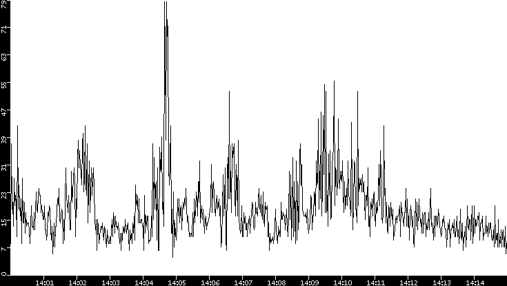Throughput vs. Time