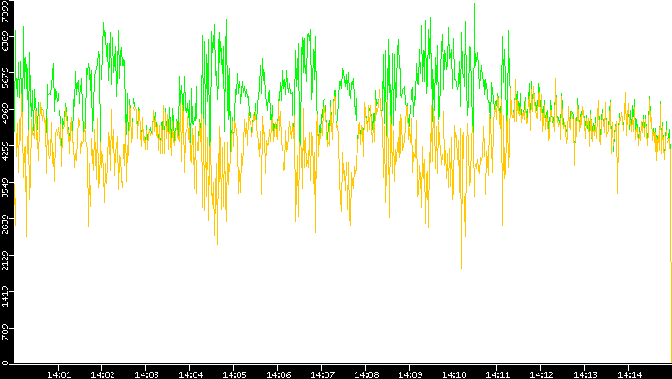 Entropy of Port vs. Time
