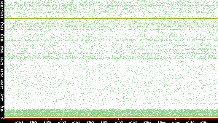 Src. Port vs. Time