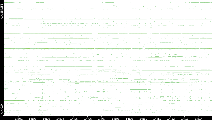 Dest. IP vs. Time