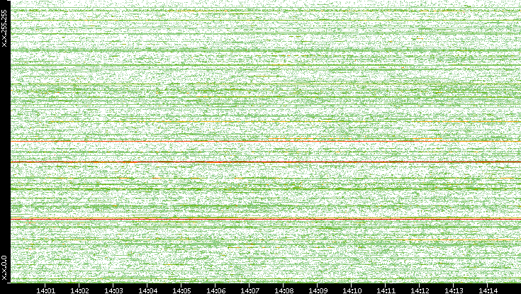 Dest. IP vs. Time