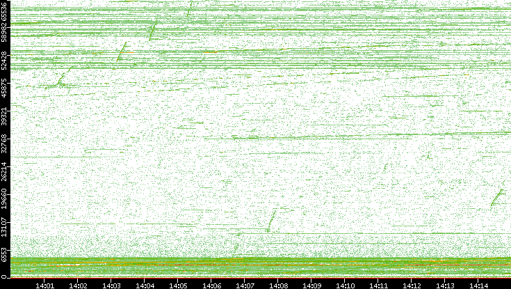 Dest. Port vs. Time