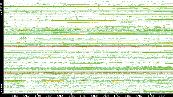 Src. IP vs. Time