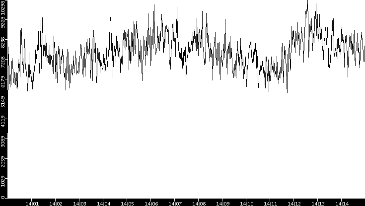 Throughput vs. Time