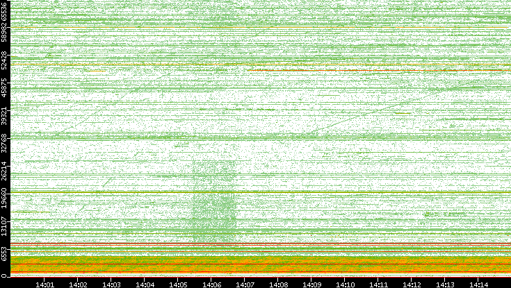 Dest. Port vs. Time