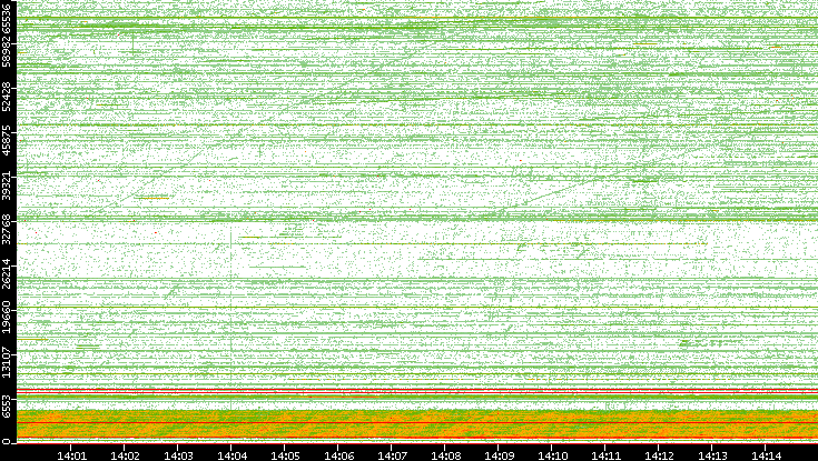 Src. Port vs. Time