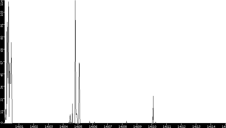 Throughput vs. Time