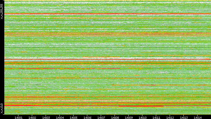 Src. IP vs. Time