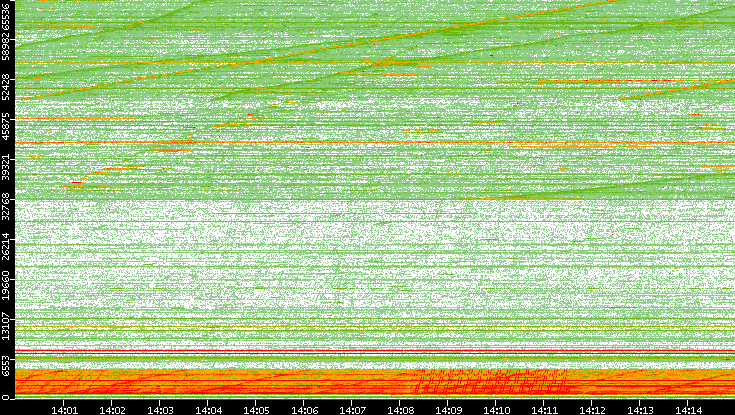 Src. Port vs. Time