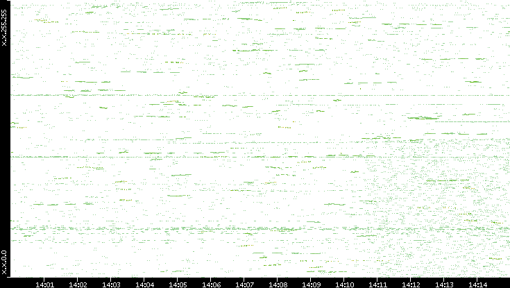 Dest. IP vs. Time
