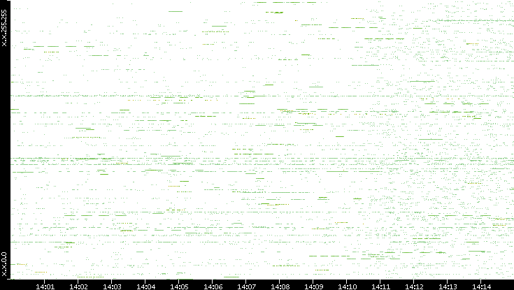 Src. IP vs. Time