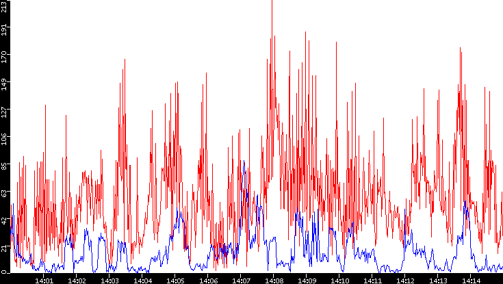 Nb. of Packets vs. Time