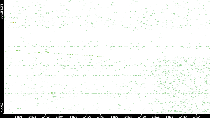 Dest. IP vs. Time