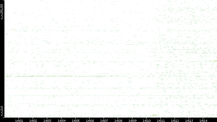 Src. IP vs. Time
