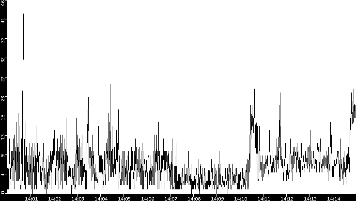 Throughput vs. Time