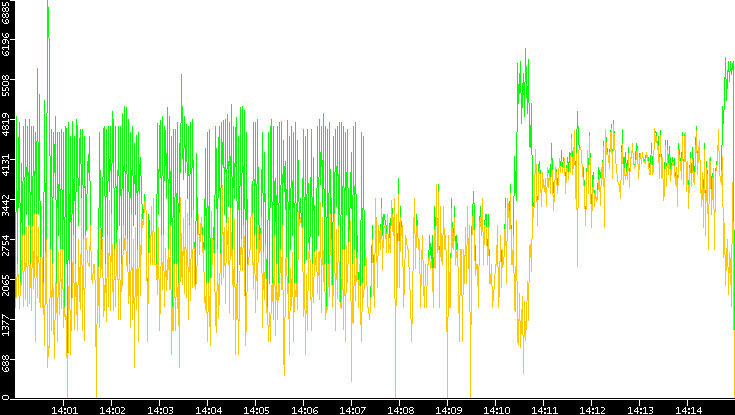 Entropy of Port vs. Time