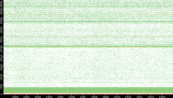 Dest. Port vs. Time