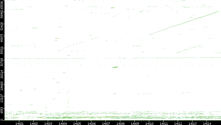 Src. Port vs. Time