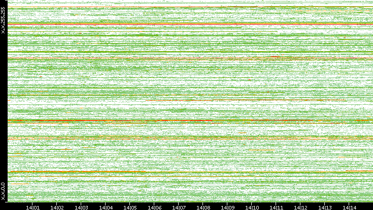 Src. IP vs. Time