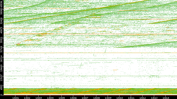 Src. Port vs. Time