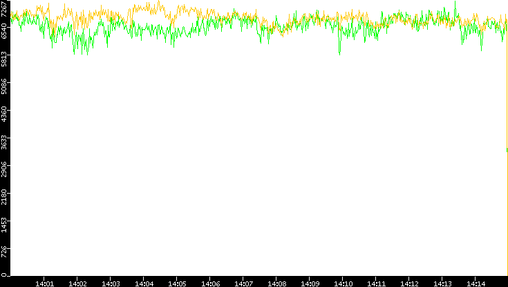 Entropy of Port vs. Time