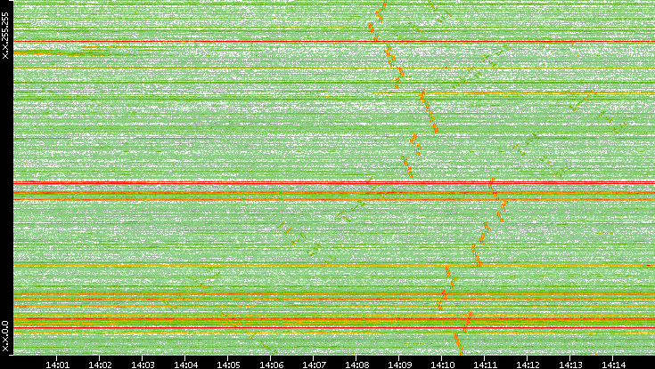 Dest. IP vs. Time