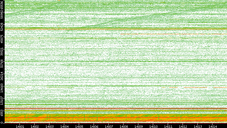 Dest. Port vs. Time