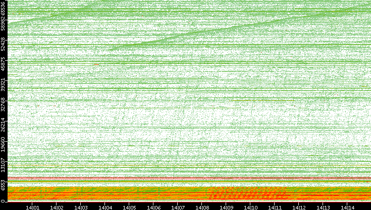 Src. Port vs. Time