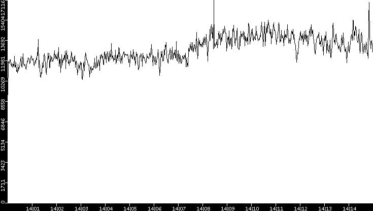 Throughput vs. Time