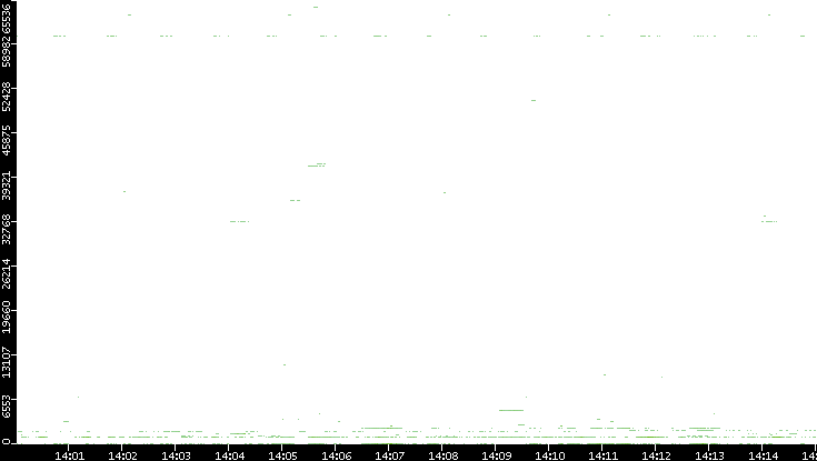 Src. Port vs. Time
