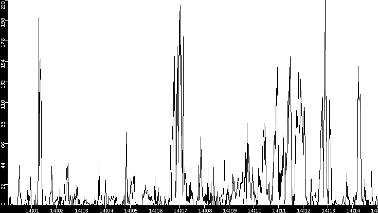 Throughput vs. Time