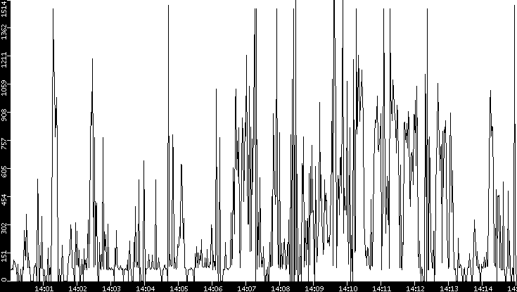 Average Packet Size vs. Time
